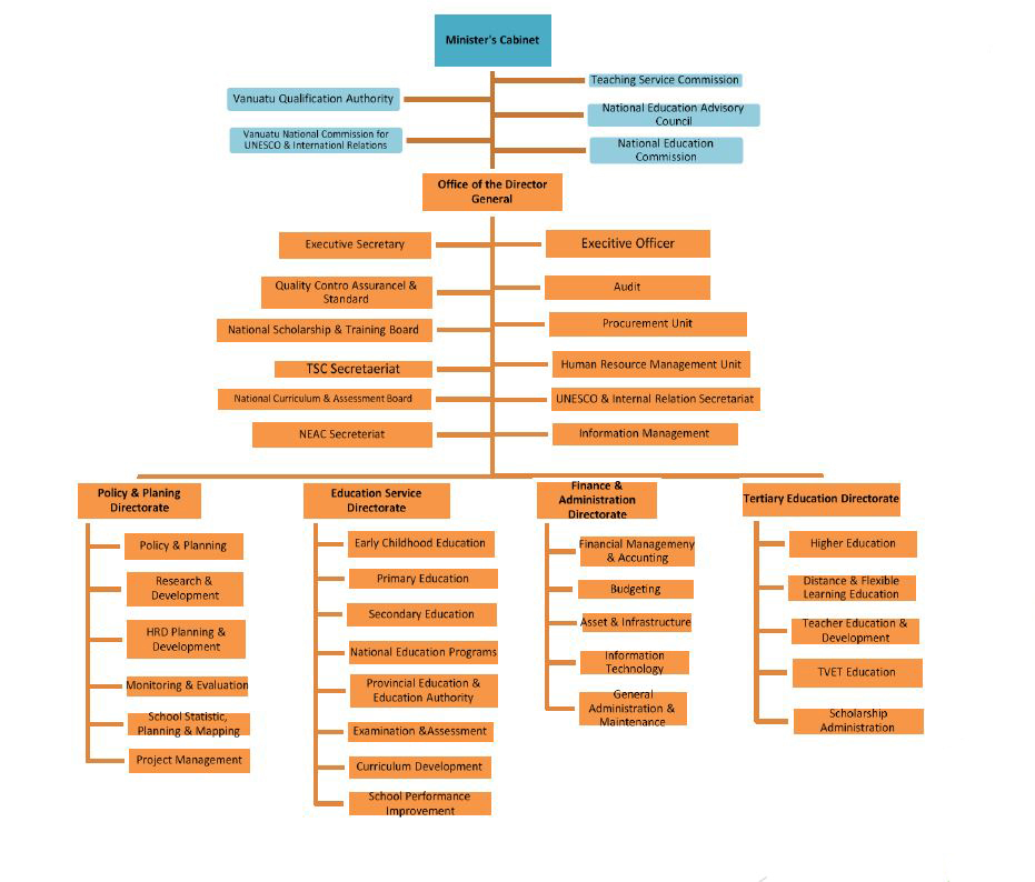 ministry-of-education-and-training-structure